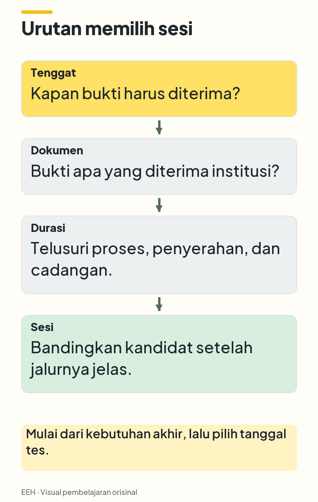 Empat langkah perencanaan: tentukan tenggat, pastikan dokumen, telusuri durasi, lalu bandingkan kandidat sesi.