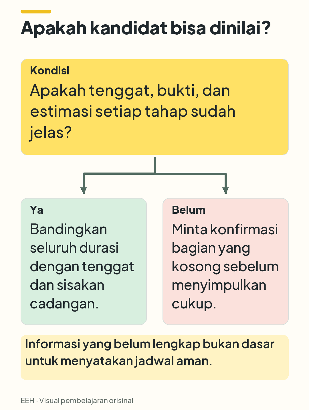 Keputusan tiga simpul: jika informasi lengkap, nilai durasi dan cadangan; jika belum, minta konfirmasi.