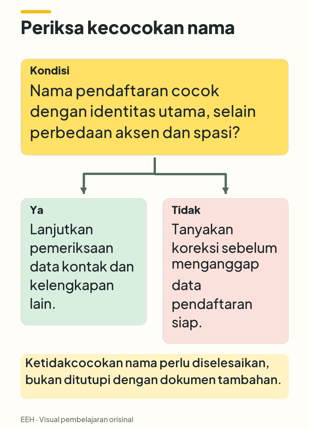 Keputusan berdasarkan kecocokan nama: jika cocok, periksa data berikutnya; jika tidak, tanyakan proses koreksi.