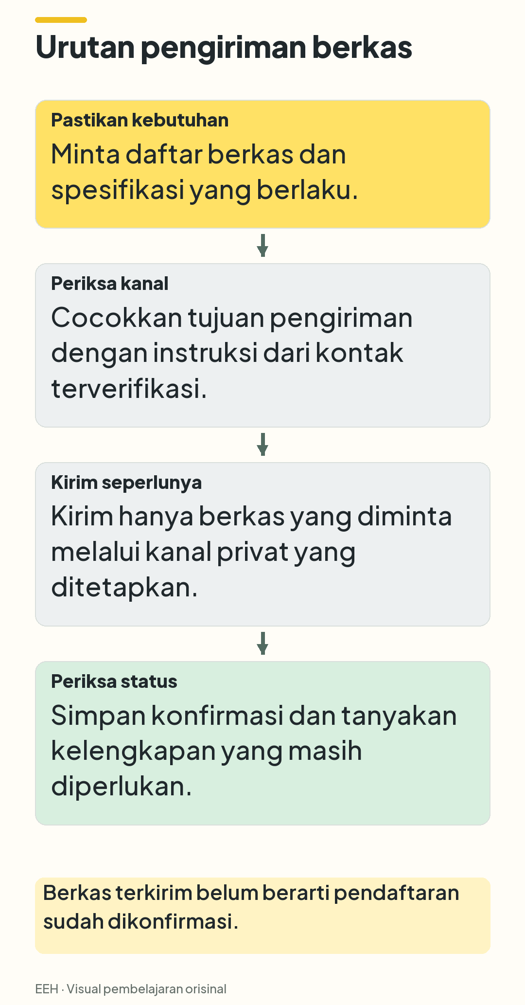 Empat langkah jika berkas diminta: pastikan kebutuhan, periksa kanal, kirim seperlunya, lalu periksa status.