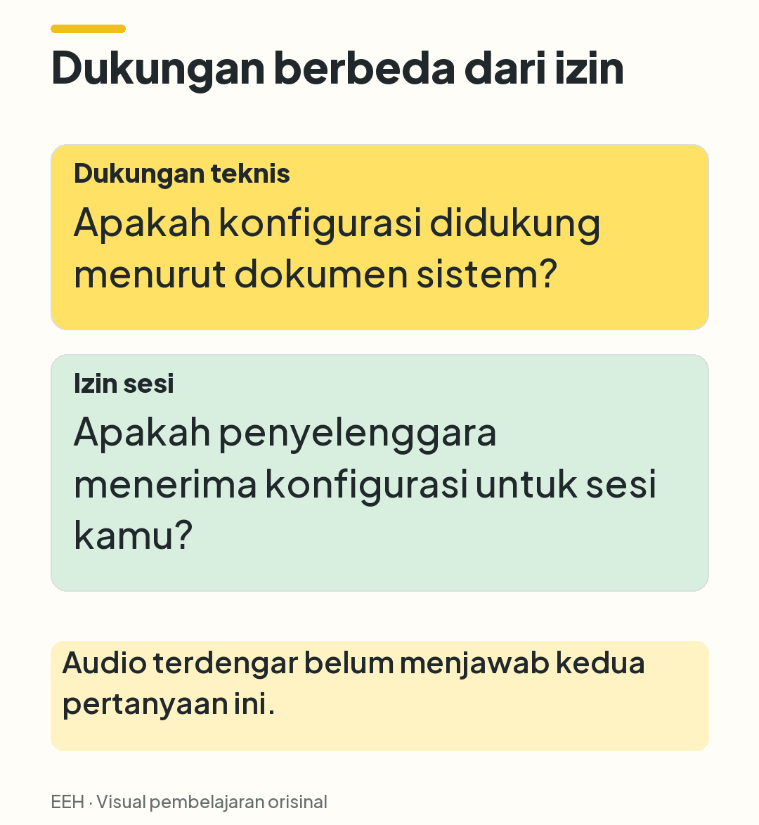 Perbandingan dukungan teknis dalam dokumen sistem dengan izin konfigurasi untuk sesi peserta.