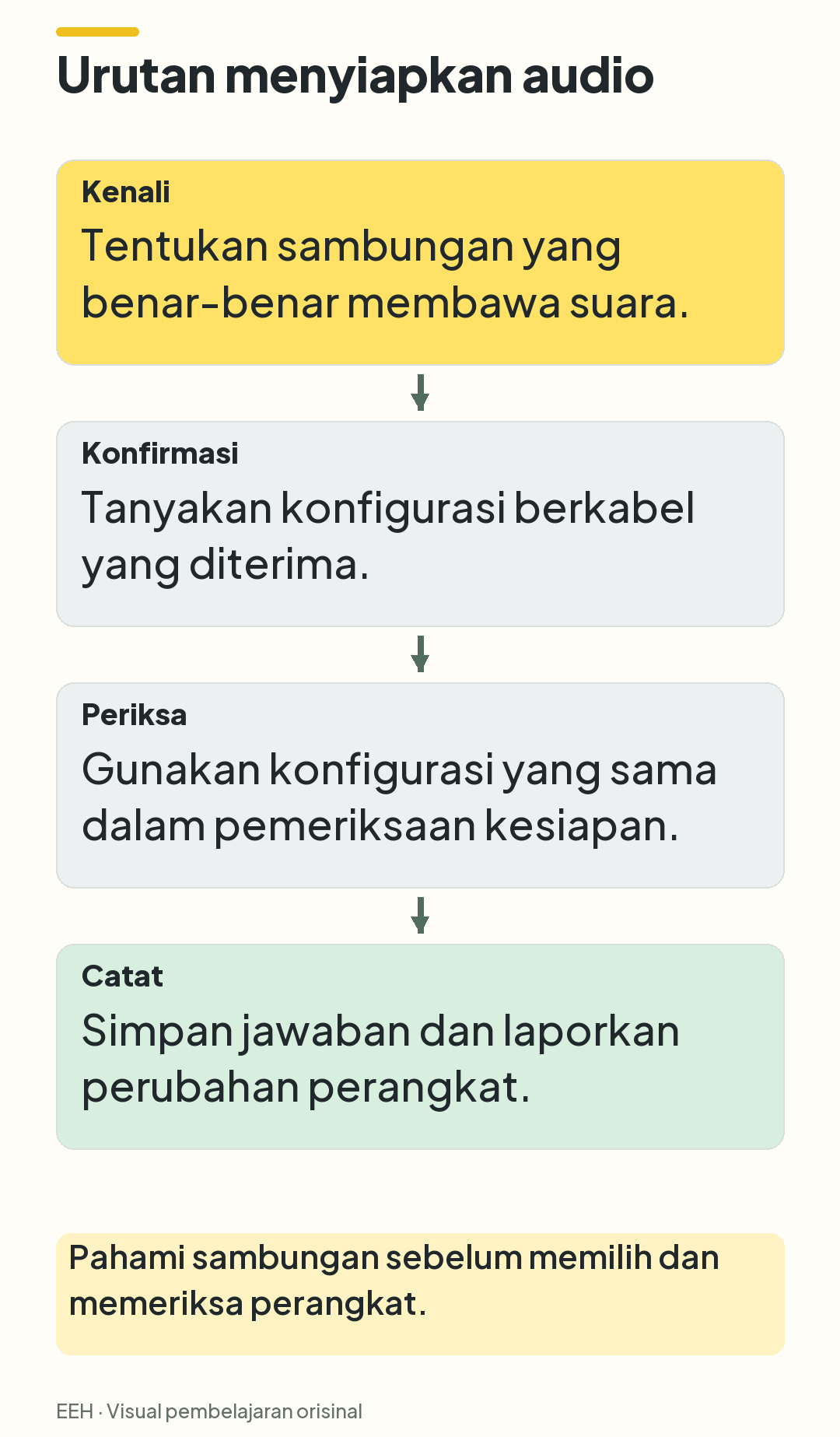 Empat langkah berurutan: mengenali sambungan, mengonfirmasi konfigurasi, mengikuti pemeriksaan, dan mencatat keputusan.