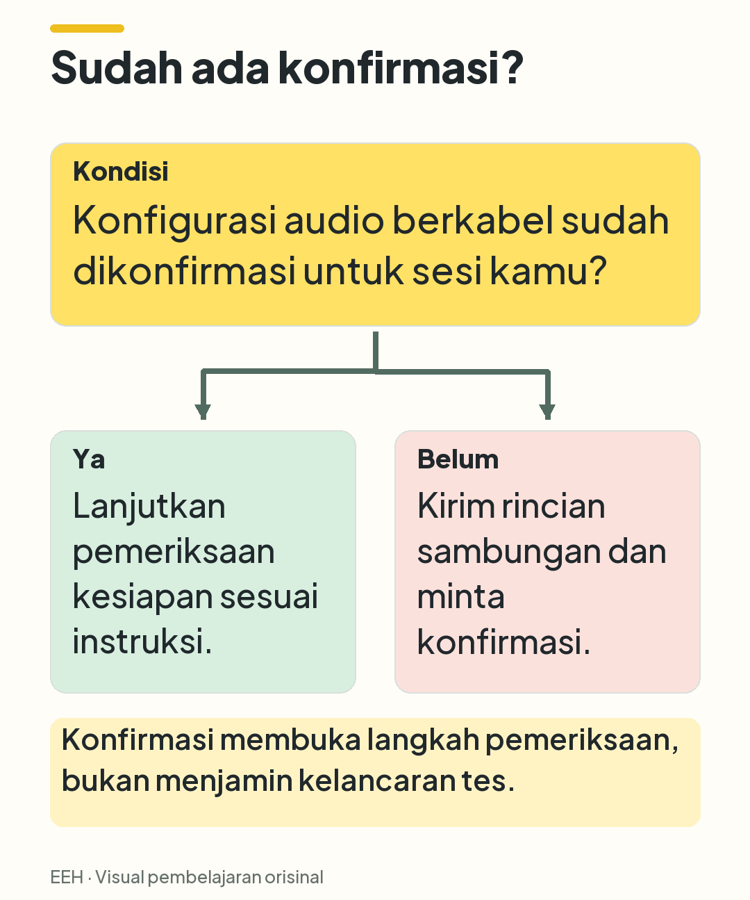 Keputusan berdasarkan konfirmasi konfigurasi: jika sudah, ikuti pemeriksaan; jika belum, tanyakan rincian sambungan.