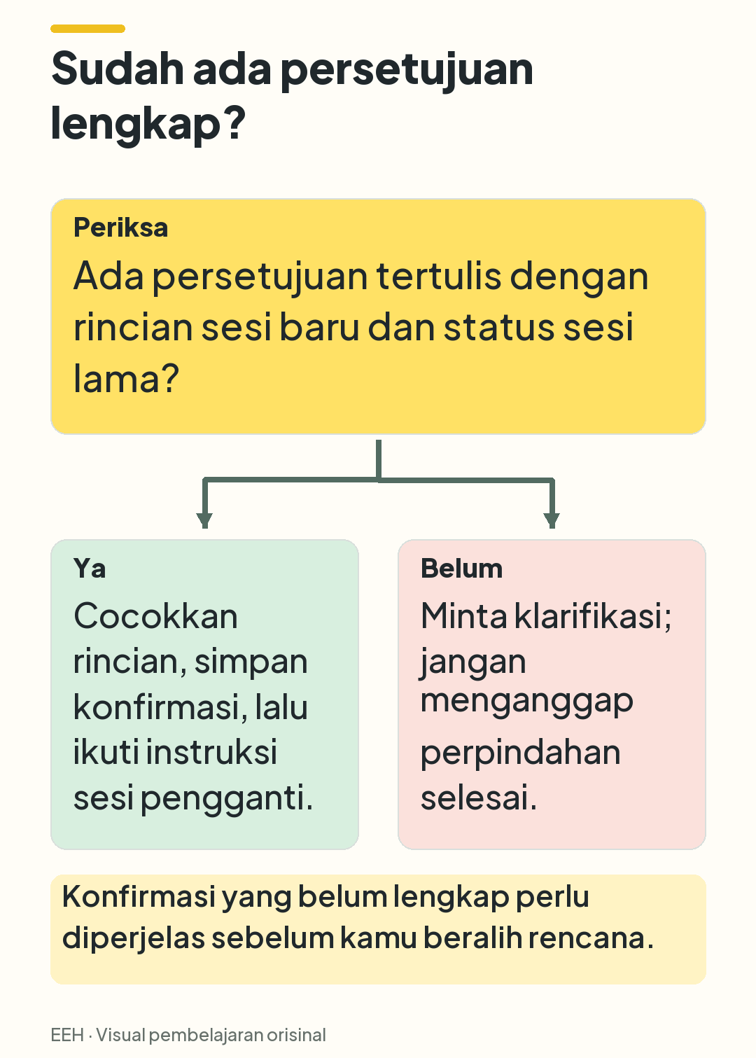 Keputusan berdasarkan kelengkapan persetujuan: jika lengkap, cocokkan dan ikuti sesi baru; jika belum, minta klarifikasi.