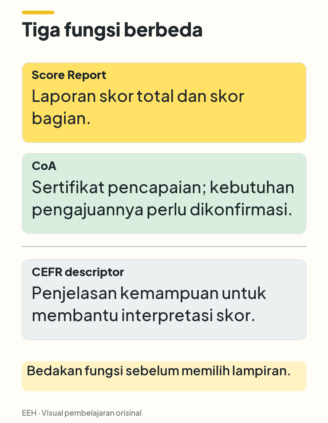 Perbandingan Score Report sebagai laporan nilai, CoA sebagai sertifikat pencapaian, dan CEFR descriptor sebagai penjelasan kemampuan.