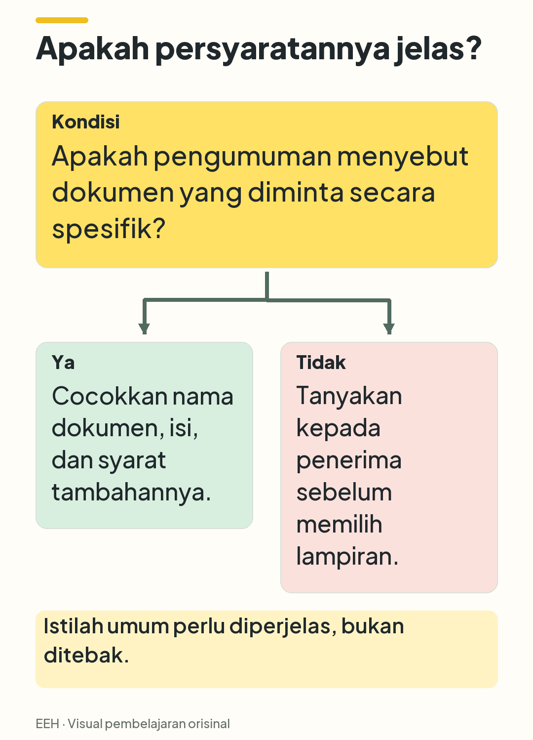 Keputusan dua cabang: persyaratan spesifik dicocokkan dengan dokumen; persyaratan ambigu ditanyakan kepada penerima.