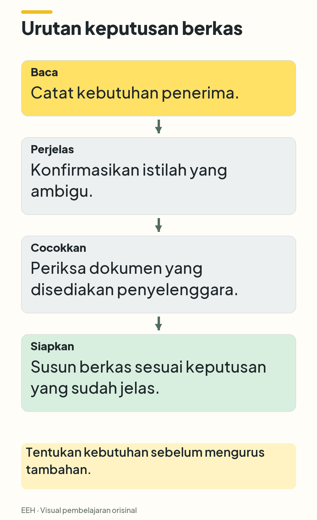 Alur membaca persyaratan, memperjelas kebutuhan penerima, mencocokkan dokumen penyelenggara, lalu menyiapkan berkas.