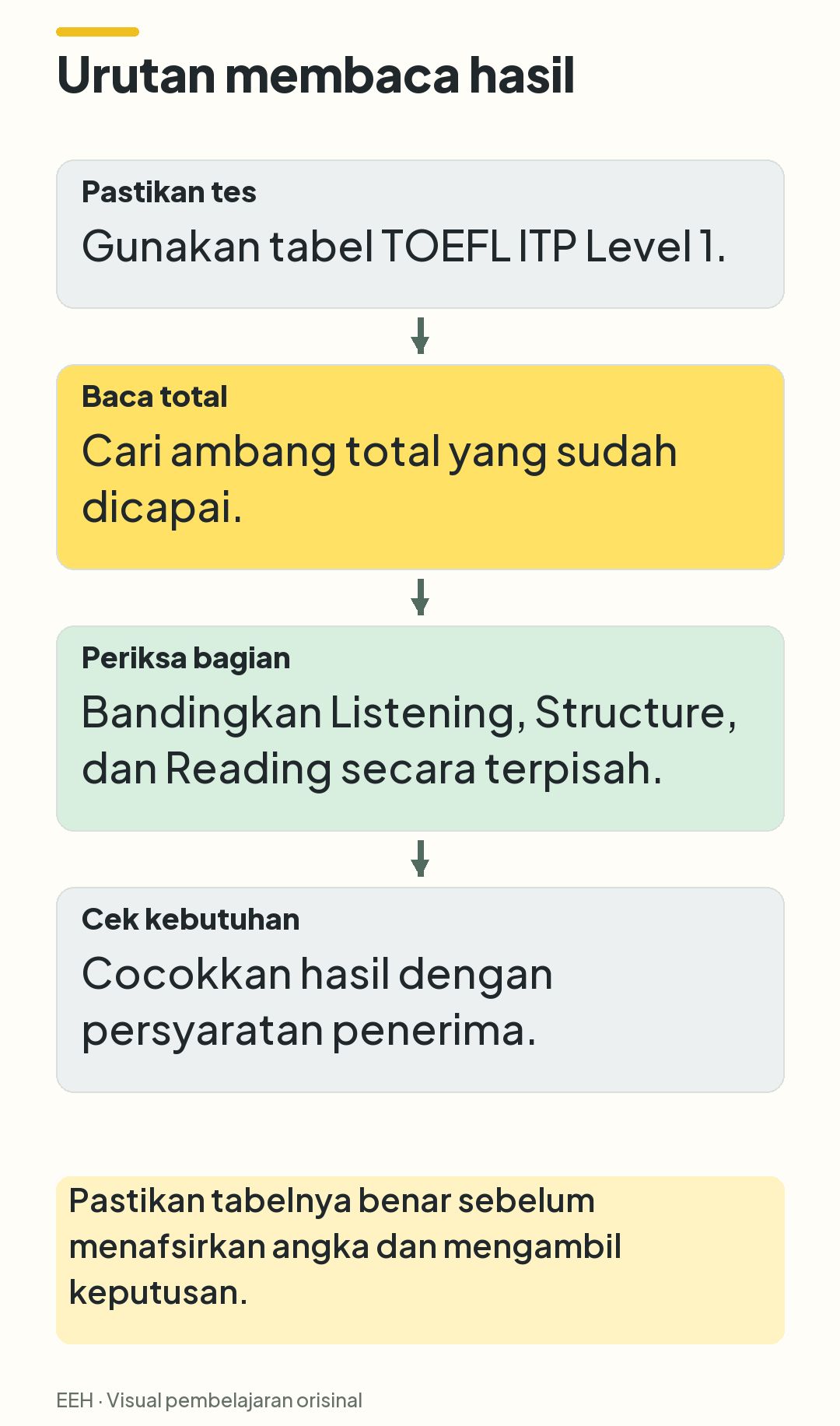Empat langkah berurutan: pastikan Level 1, baca ambang total, periksa tiga bagian, lalu cocokkan persyaratan penerima.