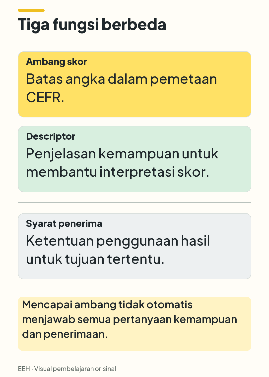 Perbandingan ambang sebagai batas angka, descriptor sebagai penjelasan kemampuan, dan syarat penerima sebagai ketentuan penggunaan.