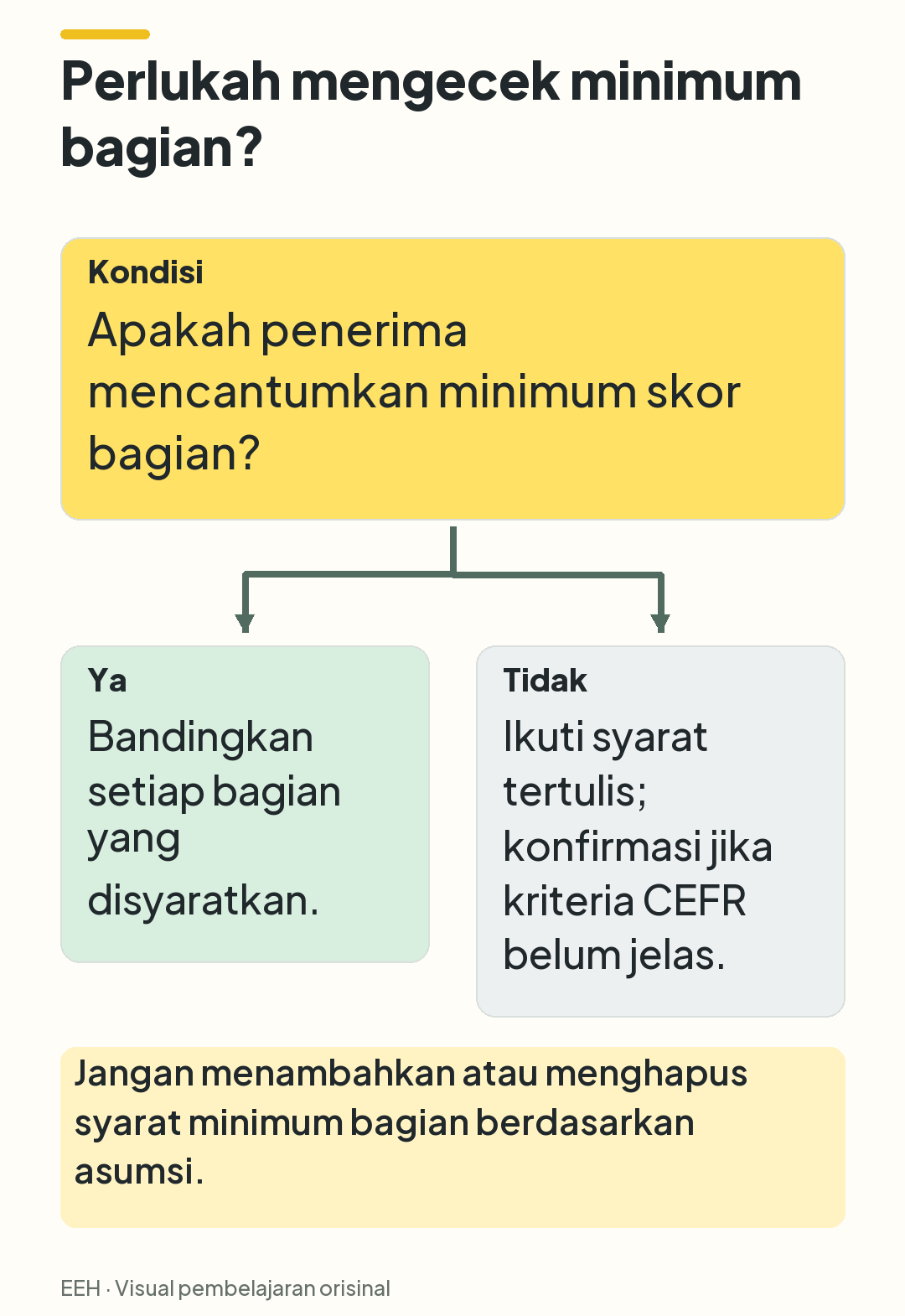 Keputusan berdasarkan ada tidaknya minimum bagian: jika ada, periksa tiap bagian; jika tidak, ikuti ketentuan dan klarifikasi ambiguitas.