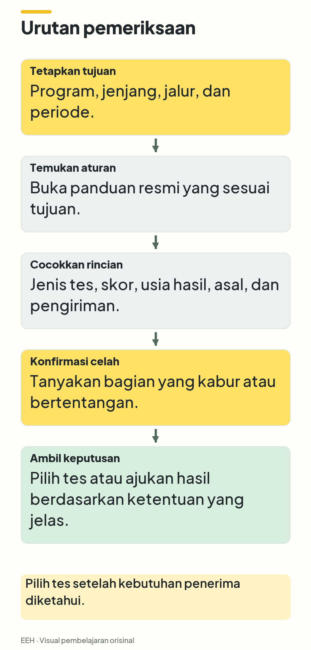 Lima langkah berurutan dari menentukan tujuan pendaftaran hingga mengambil keputusan berdasarkan persyaratan yang telah diperiksa.