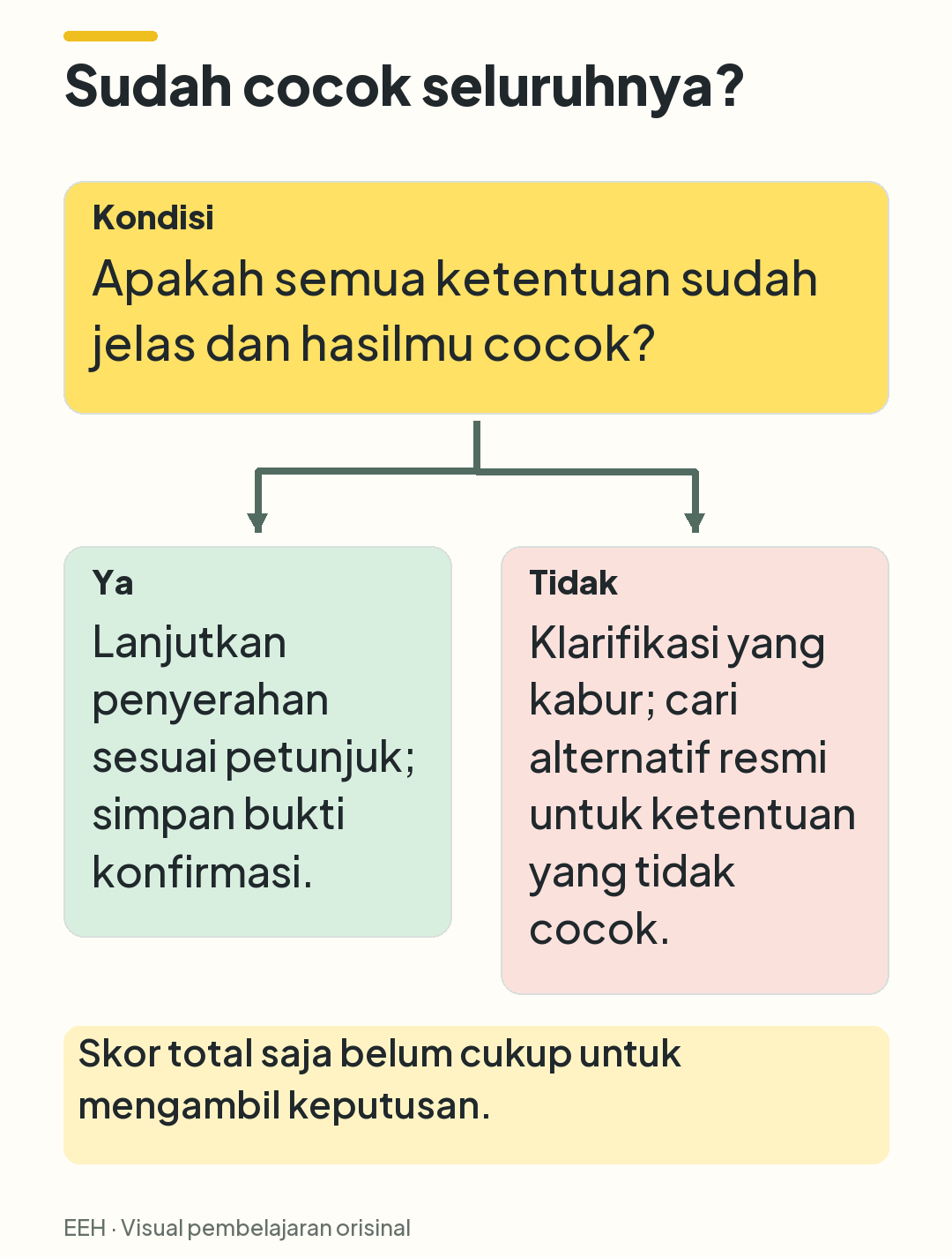 Keputusan tiga simpul: jika seluruh ketentuan jelas dan cocok, lanjutkan; jika tidak, klarifikasi atau periksa alternatif resmi.
