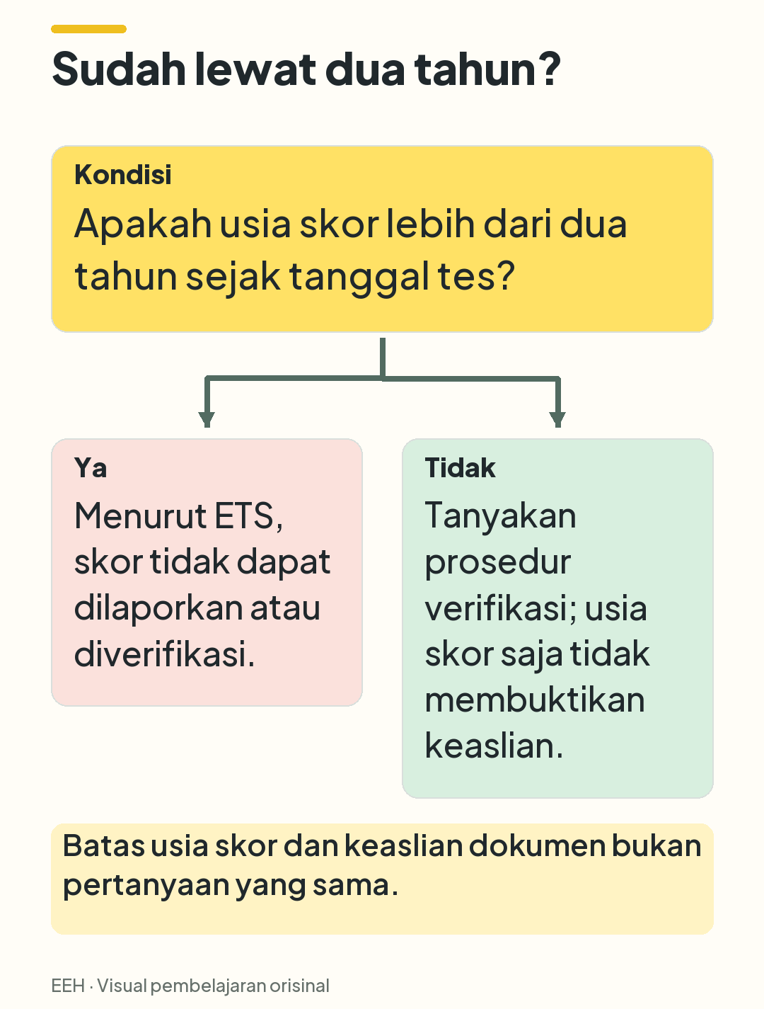 Keputusan berdasarkan usia skor: lebih dari dua tahun tidak dapat dilaporkan atau diverifikasi menurut ETS; jika tidak, tanyakan prosedur.
