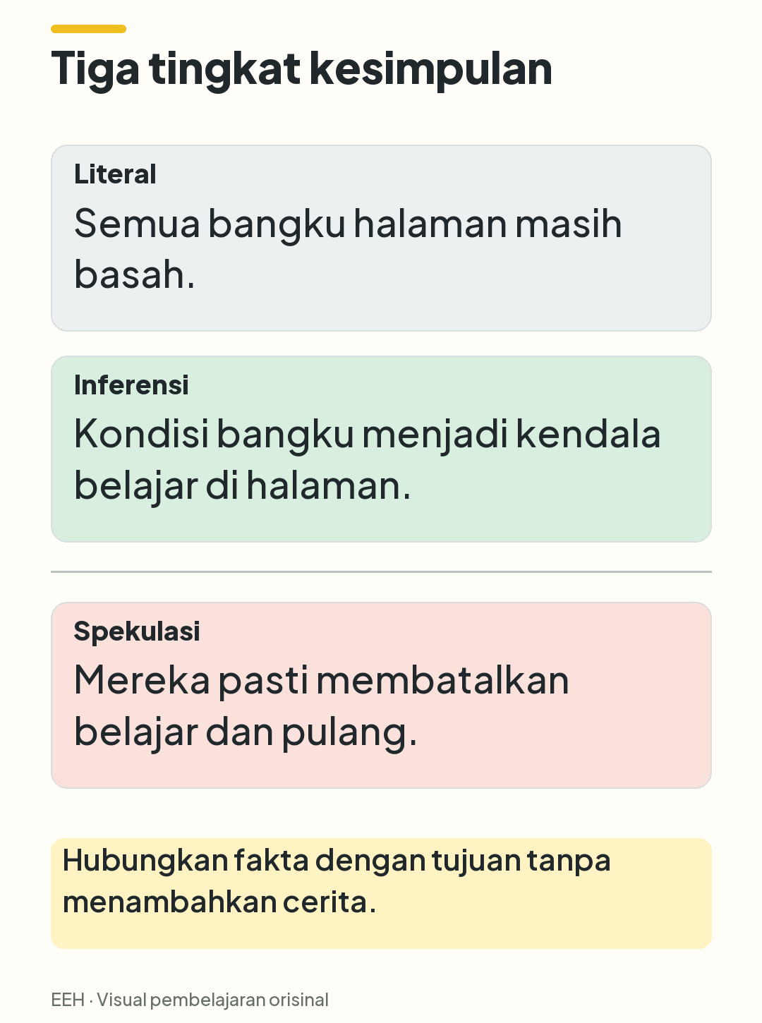 Perbandingan fakta bangku basah, inferensi tentang kendala belajar, dan spekulasi pembatalan kegiatan.