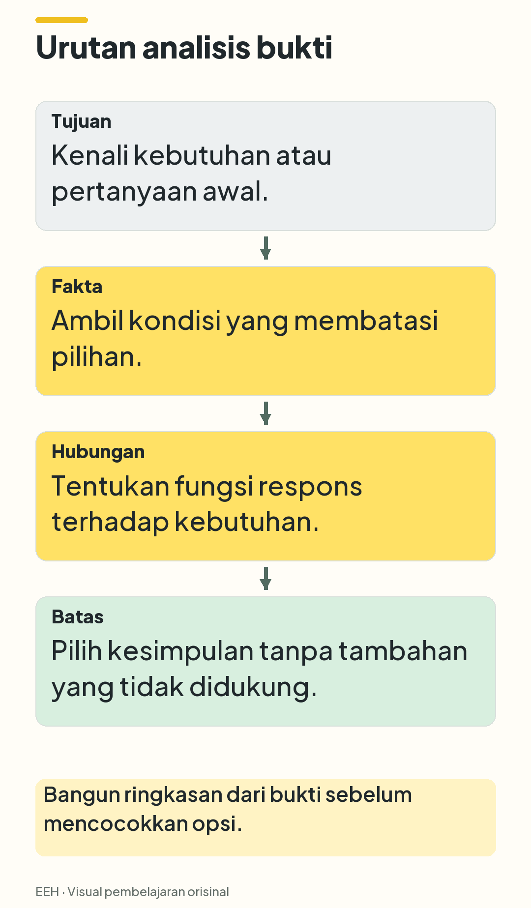 Empat langkah berurutan: menentukan tujuan, mengambil fakta pembatas, menghubungkan respons, dan membatasi kesimpulan.
