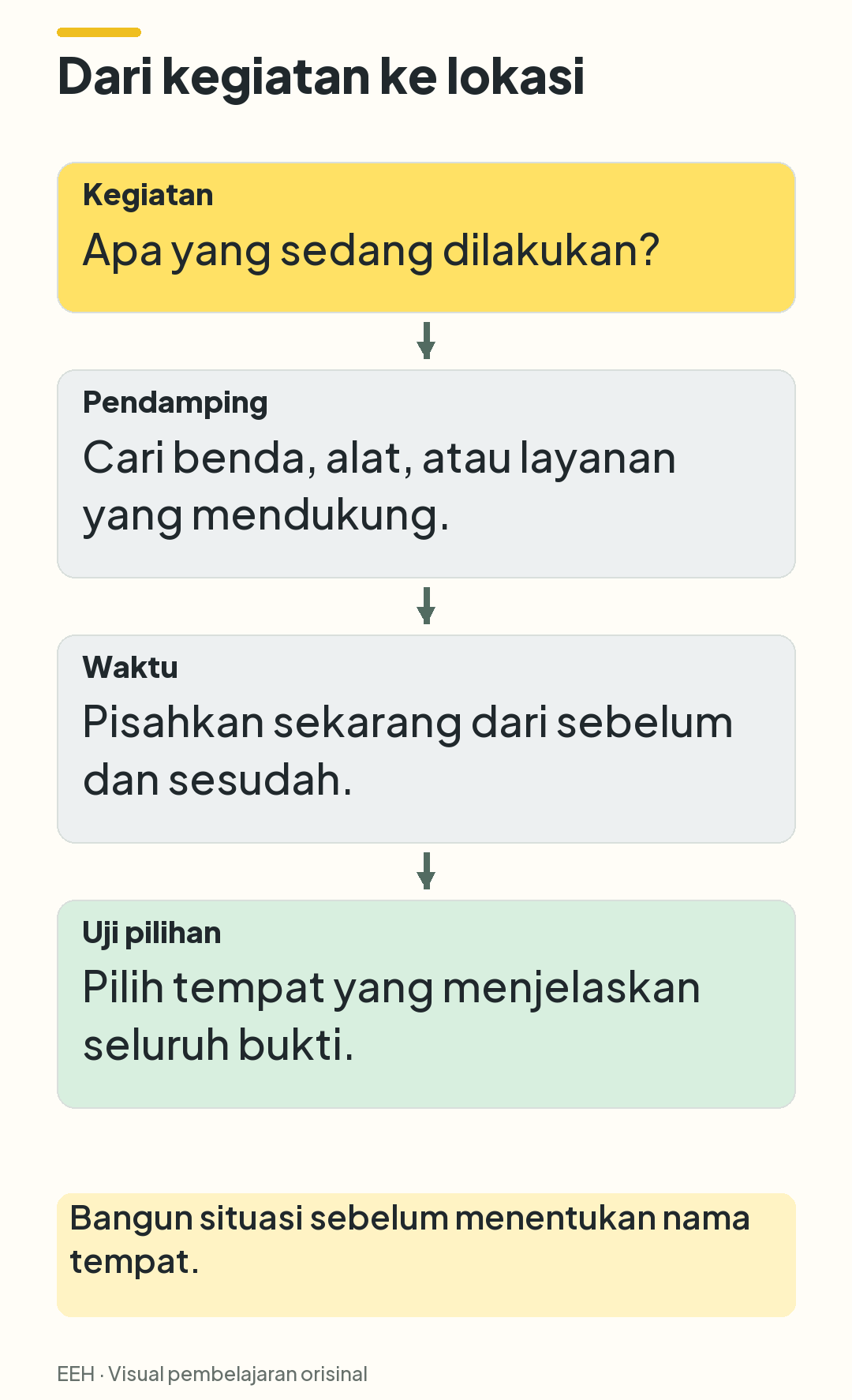 Urutan analisis: kenali kegiatan, cari bukti pendamping, tentukan waktunya, lalu uji pilihan lokasi.