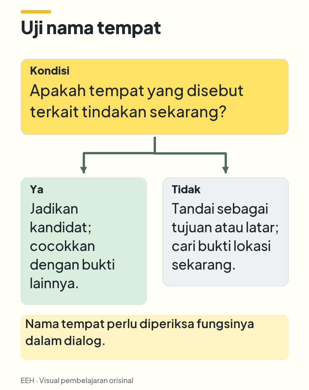 Keputusan tiga simpul: jika tempat terkait tindakan sekarang, uji sebagai kandidat; jika tidak, pisahkan sebagai tujuan atau latar.