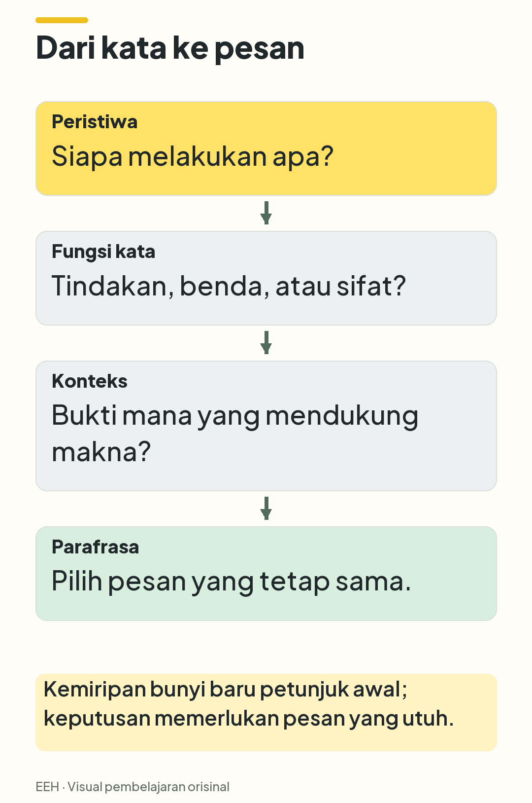 Empat langkah pemeriksaan latihan: susun peristiwa, periksa fungsi kata, cocokkan konteks, lalu uji parafrasa.