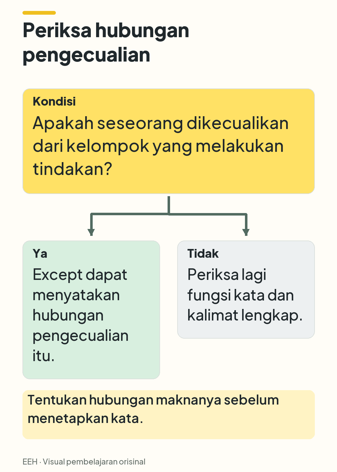 Keputusan berdasarkan hubungan pengecualian: jika ada, except dapat sesuai; jika tidak, periksa kembali kalimat.