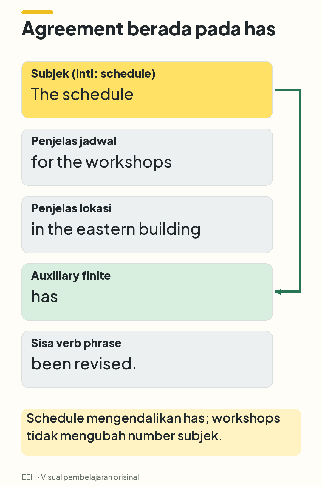 Kalimat dipecah menjadi subjek singular schedule, dua frasa penjelas, auxiliary finite has, dan sisa verb phrase been revised.