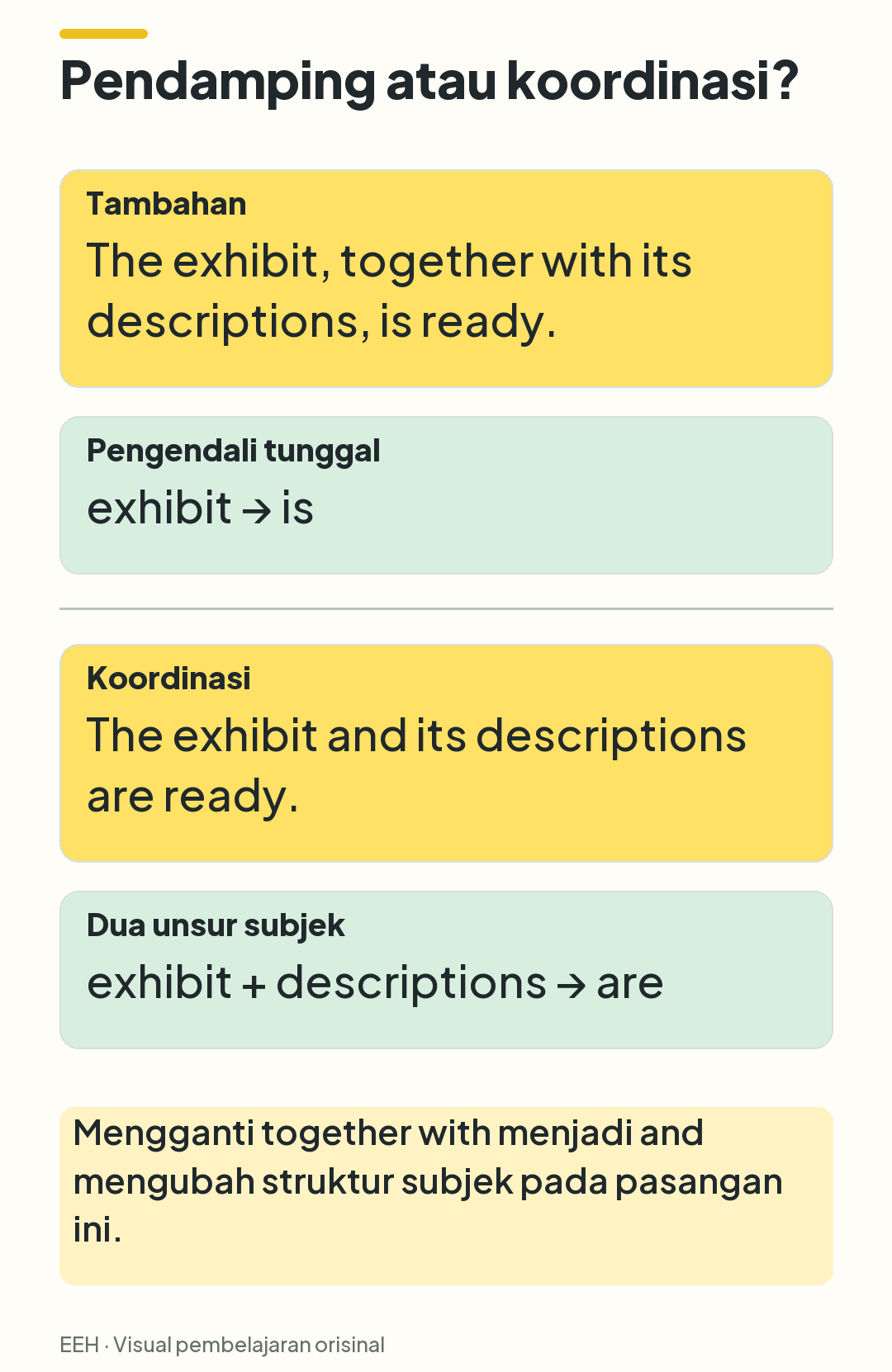 Perbandingan exhibit together with descriptions dengan exhibit and descriptions: tambahan mempertahankan is, koordinasi dua entitas menggunakan are.