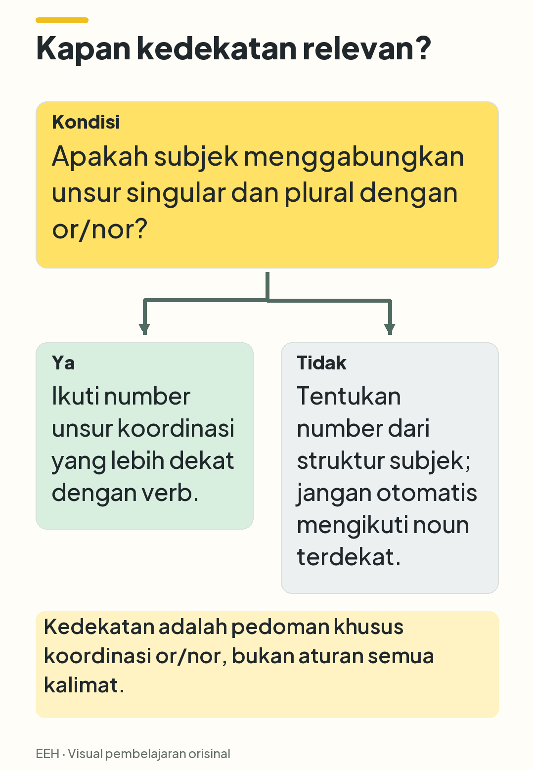 Keputusan tiga simpul: jika or atau nor menggabungkan singular dan plural, ikuti unsur koordinasi terdekat; jika tidak, periksa struktur subjek.