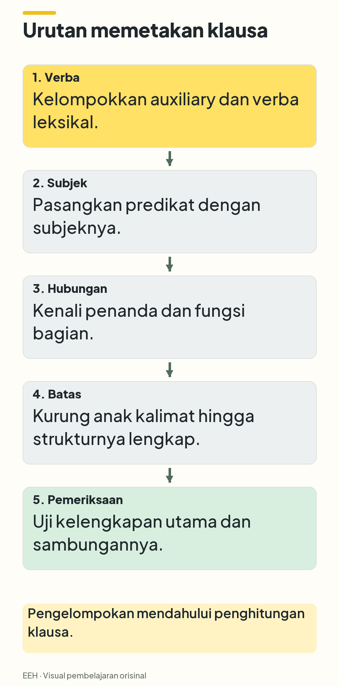 Lima langkah berurutan dari pengelompokan verba, pencarian subjek, penentuan hubungan, pembatasan anak kalimat, hingga pemeriksaan struktur utama.