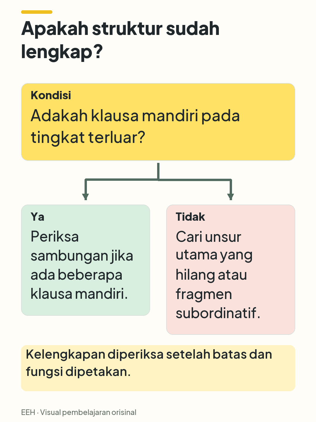 Keputusan dua cabang: jika terdapat klausa mandiri pada tingkat terluar, periksa sambungannya; jika tidak, cari bagian utama yang hilang atau fragmen subordinatif.