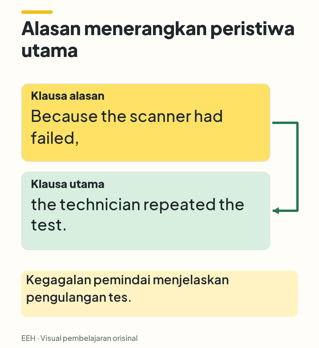 Kalimat dibagi menjadi klausa alasan Because the scanner had failed dan klausa utama the technician repeated the test.