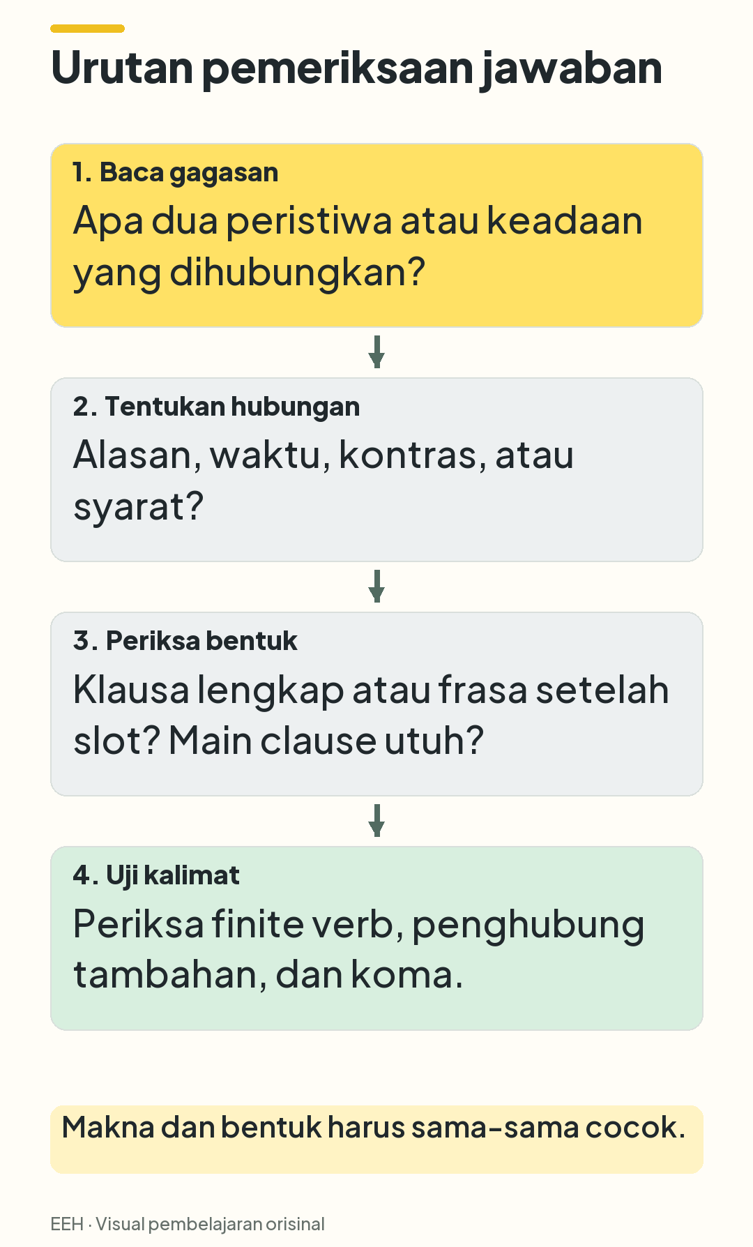 Empat langkah berurutan: membaca dua gagasan, menentukan hubungan, memeriksa bentuk, lalu menguji kalimat lengkap.
