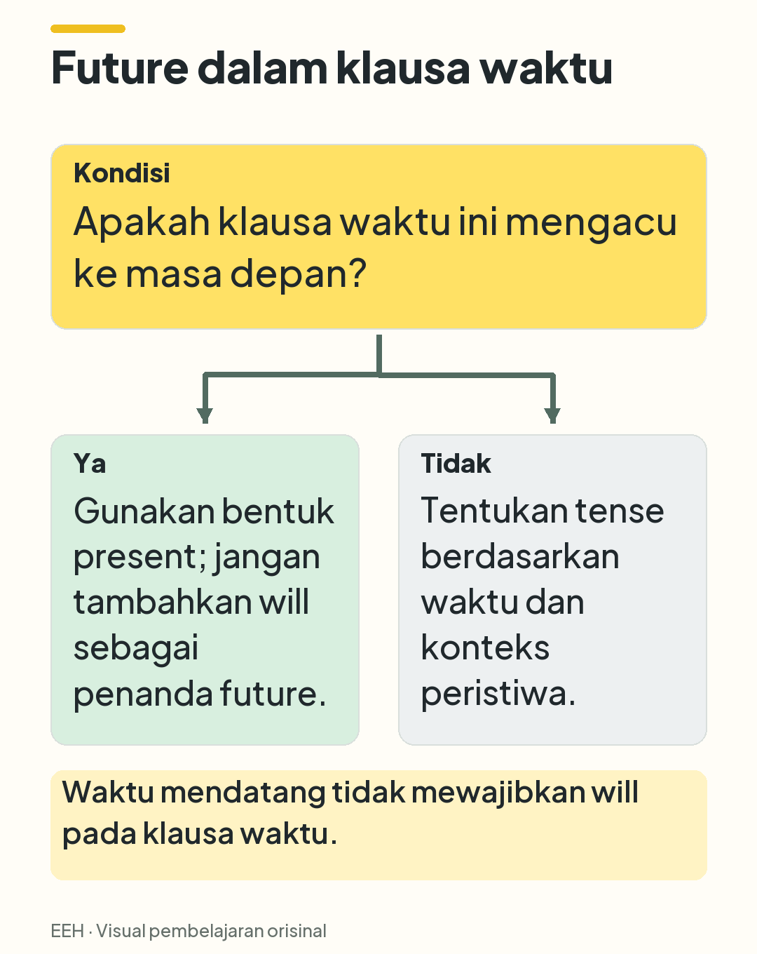 Keputusan dengan dua cabang: klausa waktu bermakna future memakai bentuk present; selain itu tense mengikuti konteks.