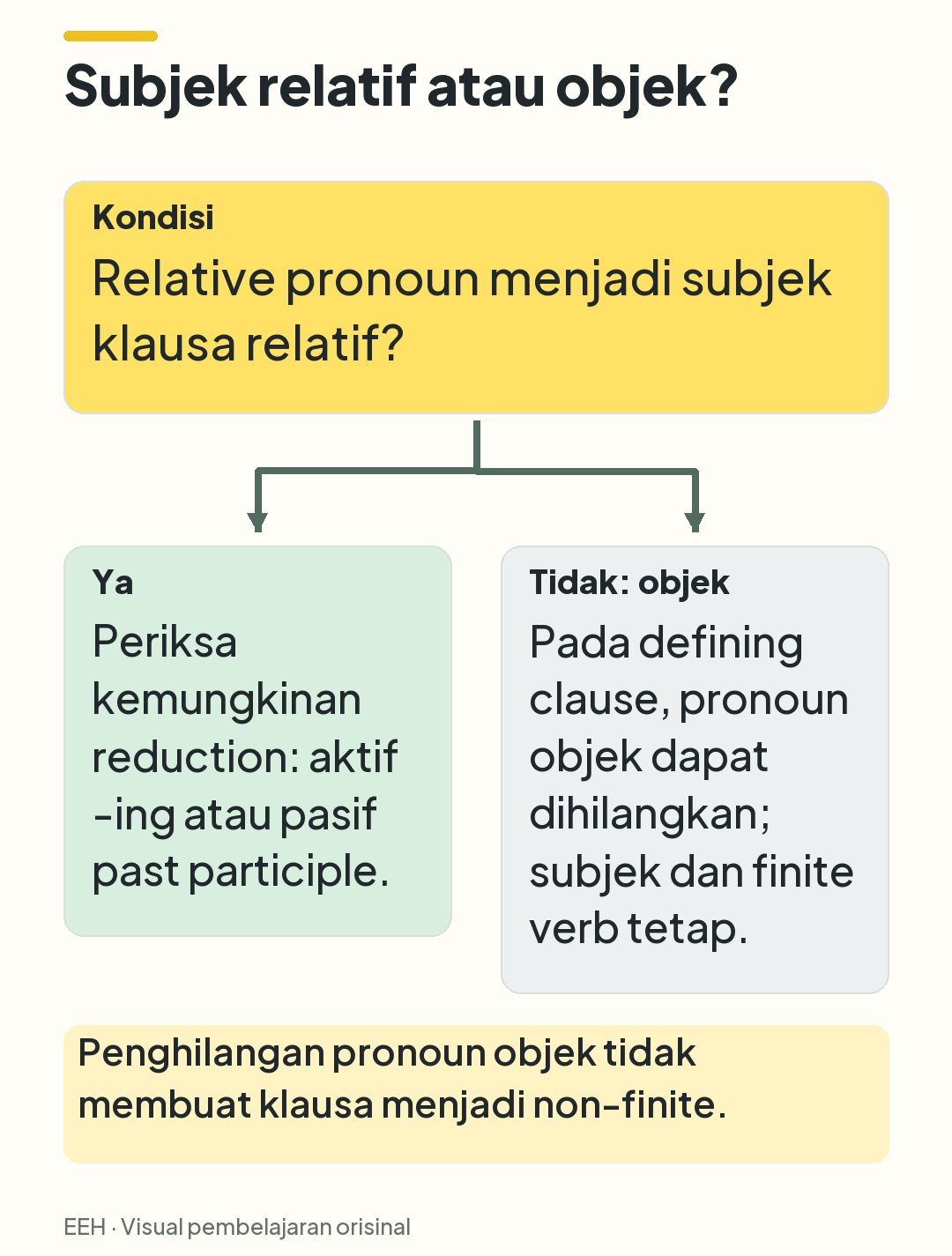 Keputusan untuk dua pola yang dibahas: pronoun subjek mengarah ke pemeriksaan reduction; pronoun objek mengarah ke aturan object omission.