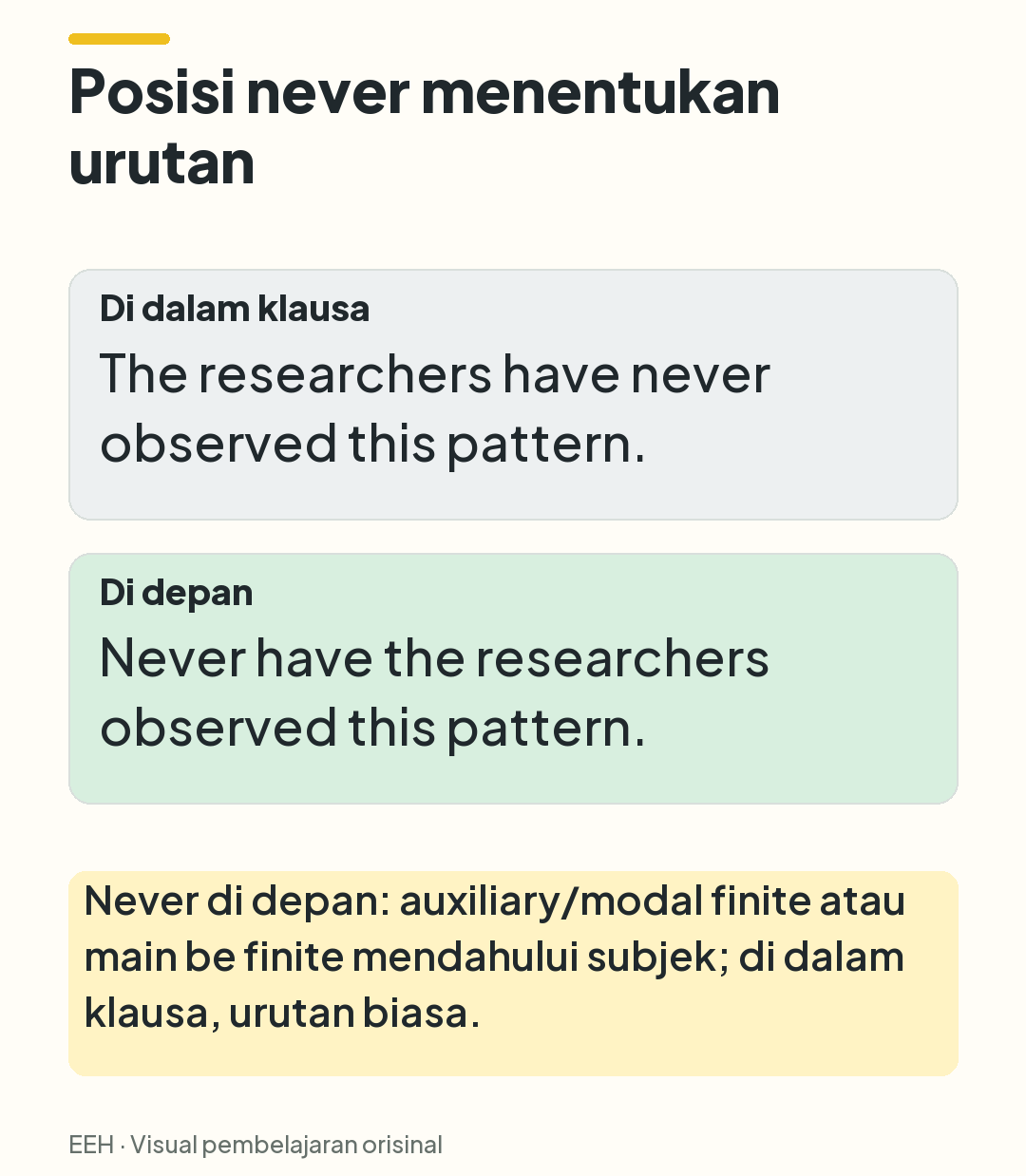 Perbandingan dua kalimat: never setelah have mempertahankan urutan biasa; never di depan diikuti have sebelum subjek.