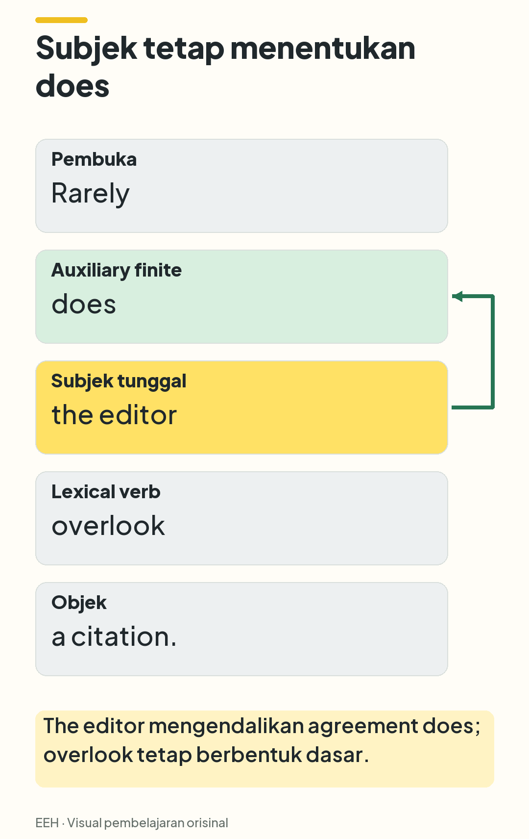 Kalimat Rarely does the editor overlook a citation dipecah menjadi pembuka, auxiliary, subjek, lexical verb, dan objek.