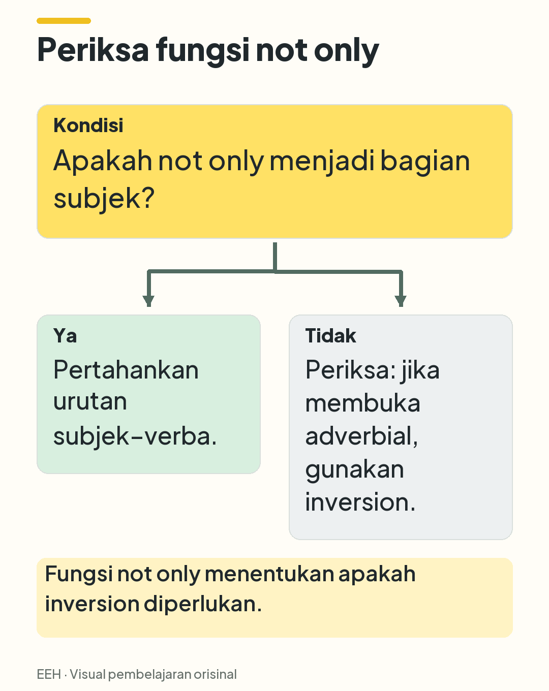 Keputusan tiga simpul: not only dalam subjek mempertahankan urutan biasa; fungsi lainnya memerlukan pemeriksaan pembuka adverbial.