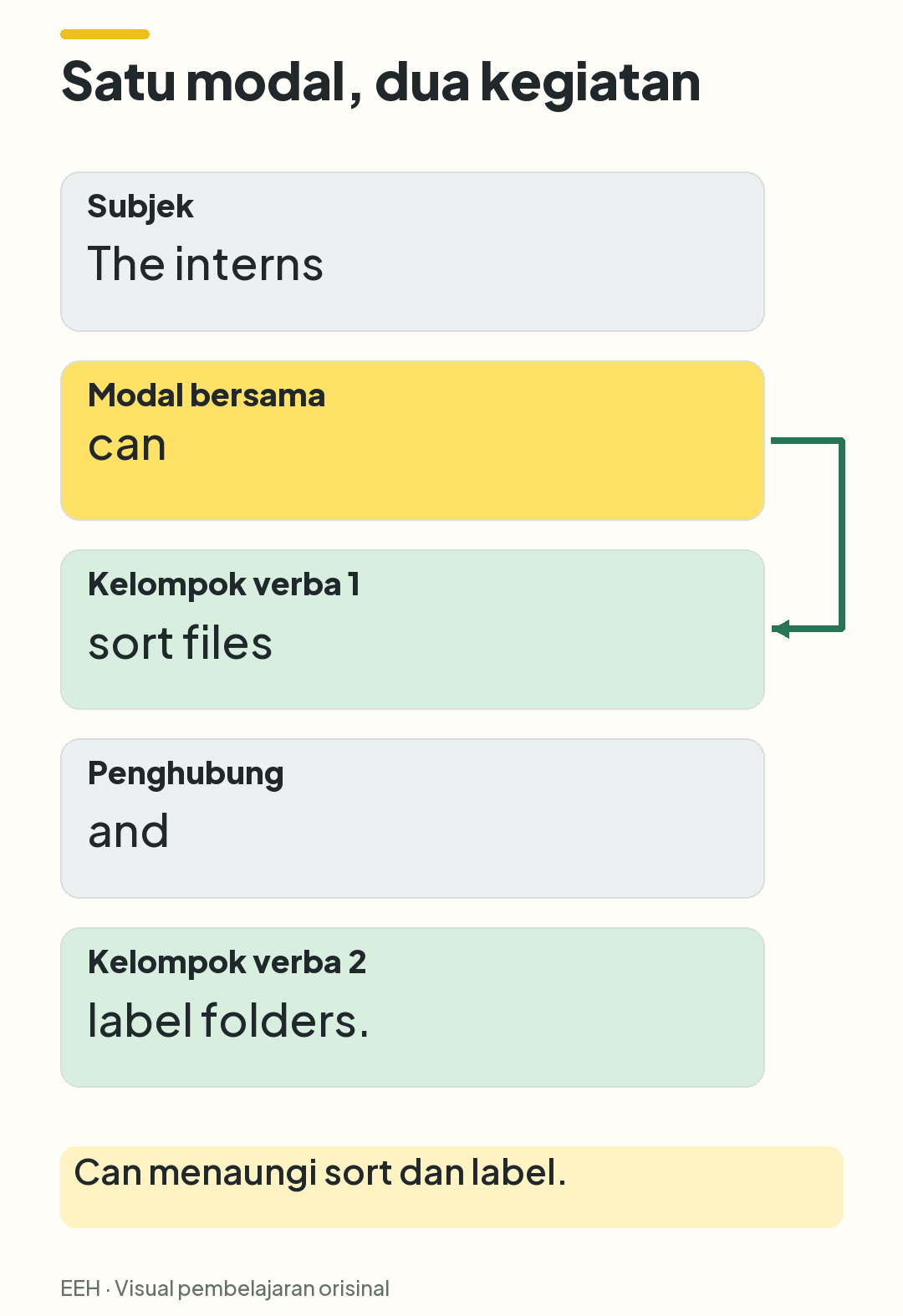 Kalimat The interns can sort files and label folders dipecah menjadi subjek, modal, dua kelompok verba, dan penghubung.