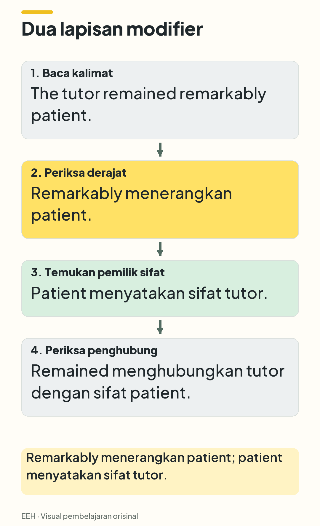 Empat langkah penalaran untuk The tutor remained remarkably patient: baca kalimat, hubungkan remarkably dengan patient, tentukan tutor sebagai pemilik sifat patient, lalu periksa remained sebagai linking verb. Panah menunjukkan urutan pemeriksaan, bukan hubungan sintaksis.