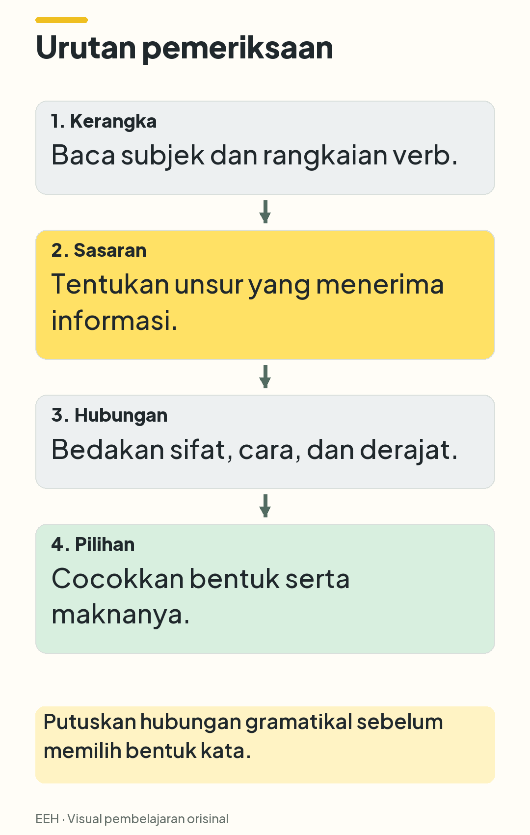 Empat langkah berurutan: membaca kerangka klausa, menentukan sasaran informasi, memeriksa hubungan, lalu menguji bentuk dan makna.