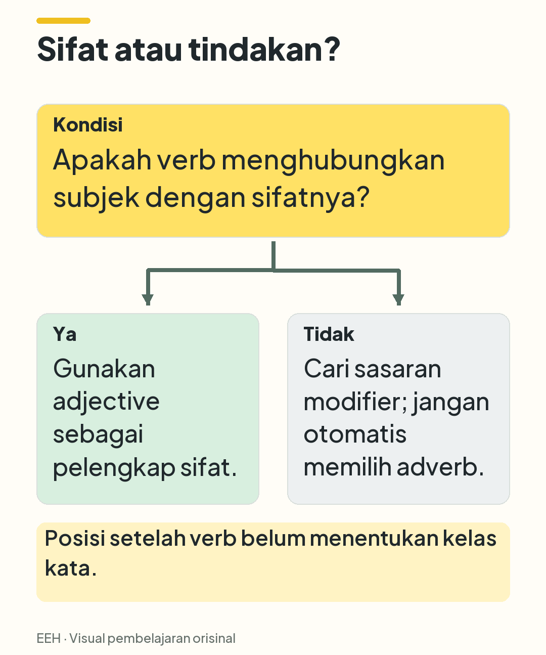 Keputusan berdasarkan fungsi verb: jika menghubungkan subjek dengan sifat, gunakan adjective; jika tidak, cari sasaran modifier.