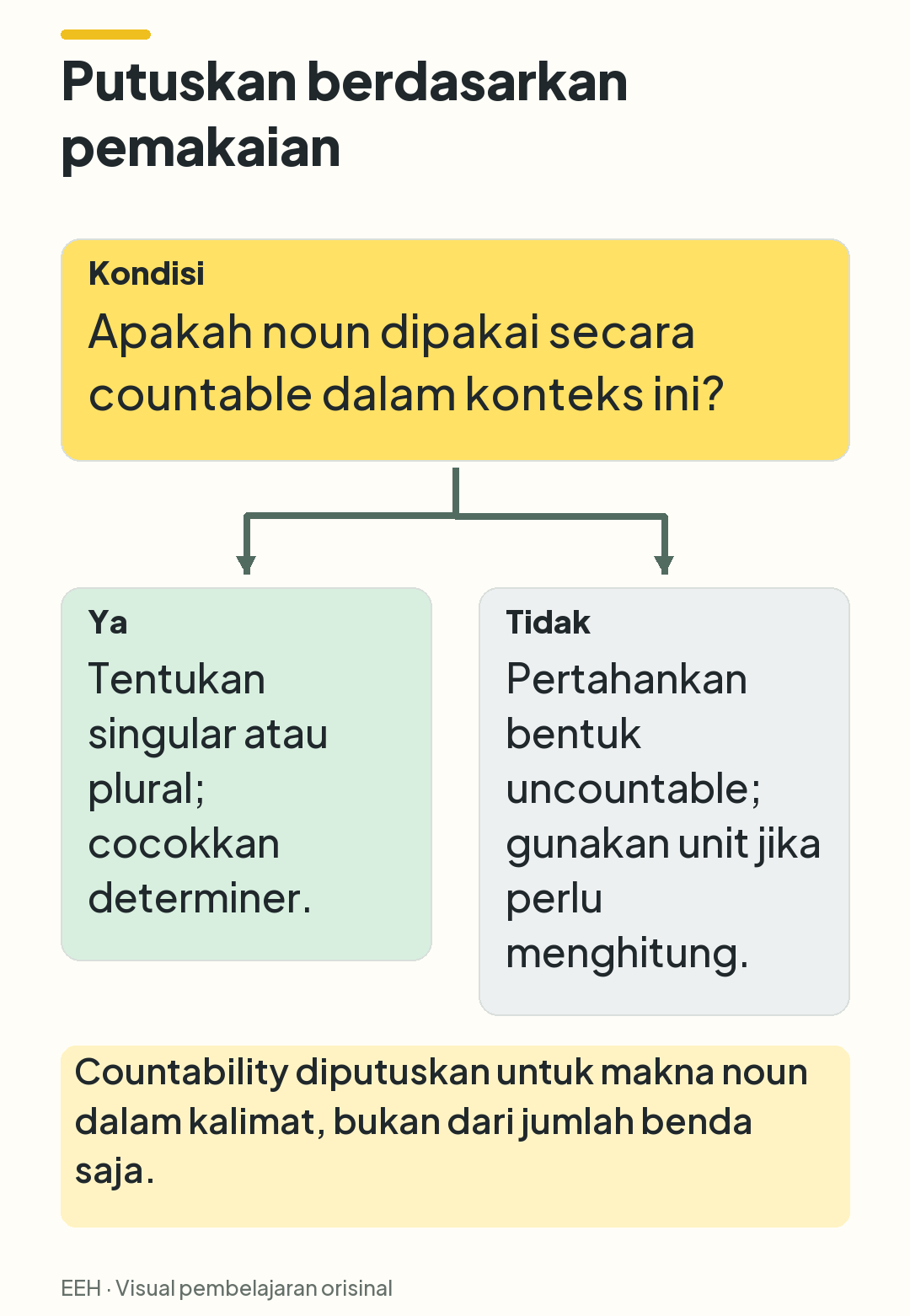 Keputusan dua cabang: pemakaian countable diperiksa bentuk singular atau pluralnya; pemakaian uncountable memakai unit bila dihitung.