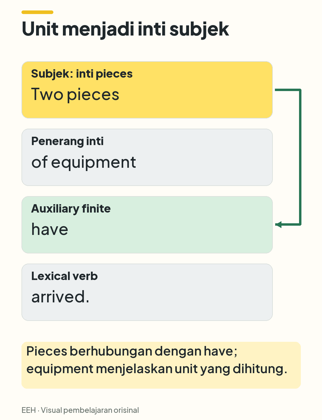 Kalimat Two pieces of equipment have arrived dipecah menjadi inti subjek, penerang, auxiliary finite, dan lexical verb.