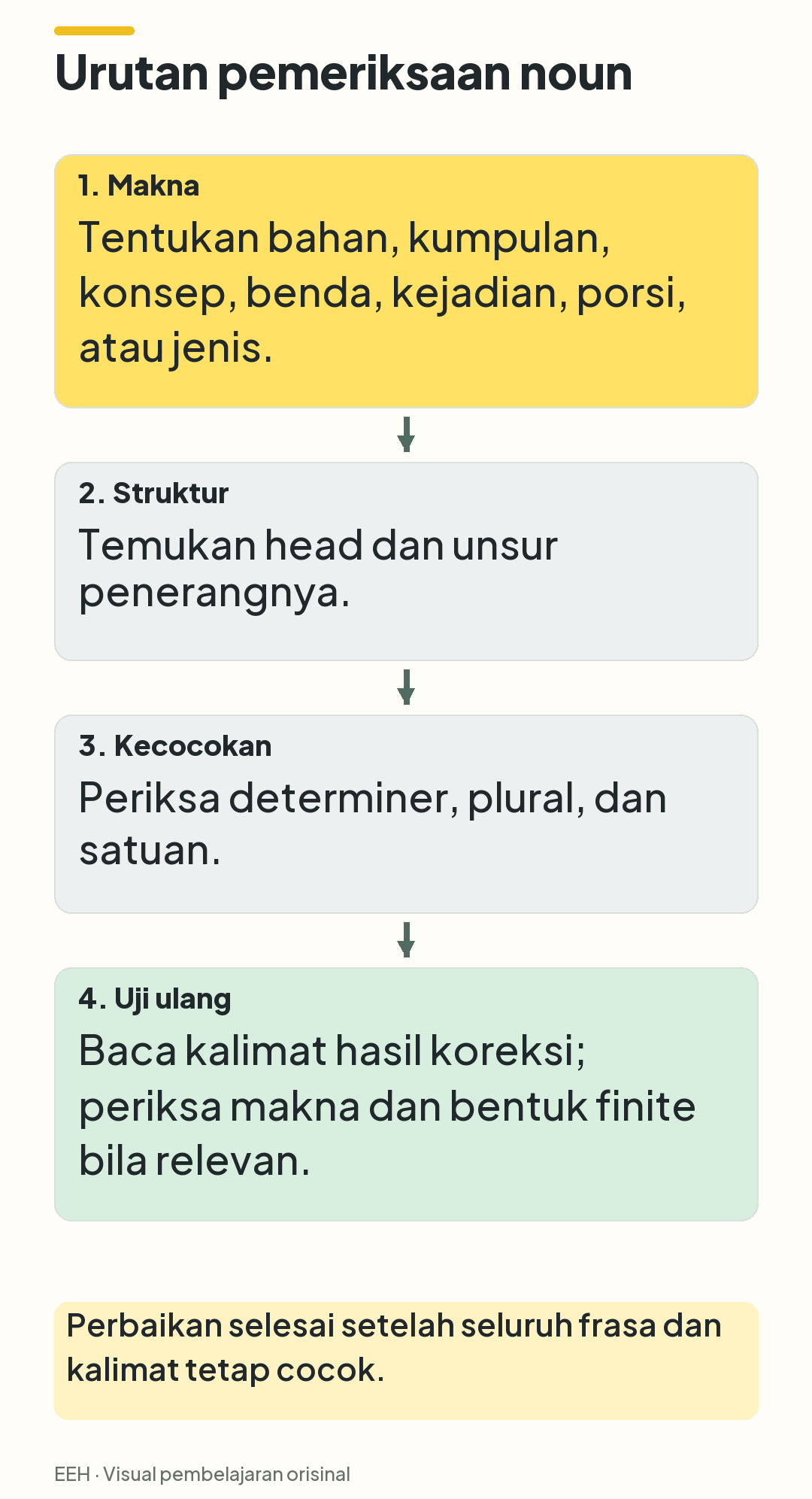 Alur empat langkah dari penentuan makna, pencarian head, pemeriksaan bentuk, sampai pembacaan ulang hasil koreksi.