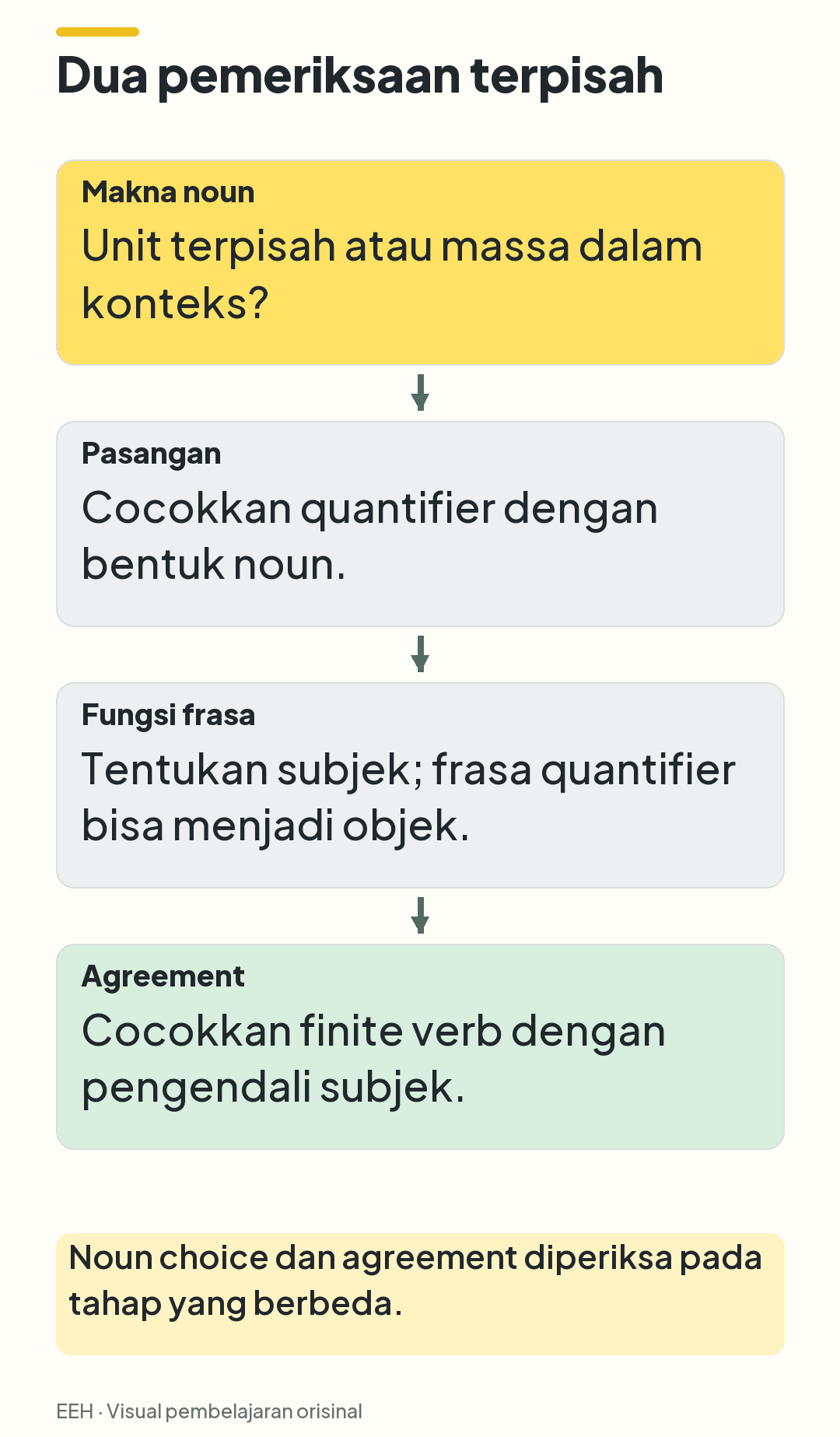 Alur pemeriksaan dari makna noun, pasangan quantifier, fungsi frasa, hingga agreement pada finite verb.