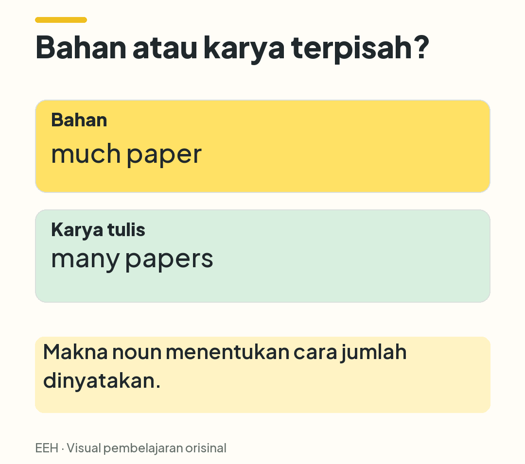 Perbandingan much paper untuk bahan kertas dan many papers untuk banyak karya tulis terpisah.