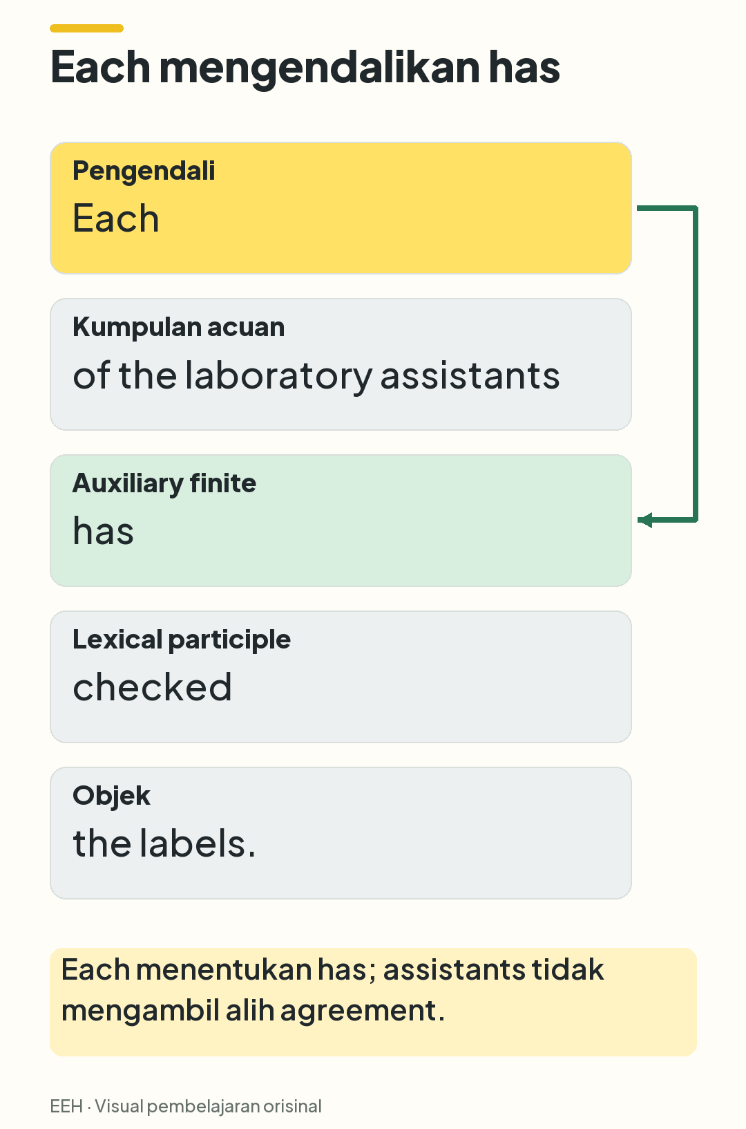 Kalimat Each of the laboratory assistants has checked the labels diuraikan dengan hubungan each ke auxiliary finite has.