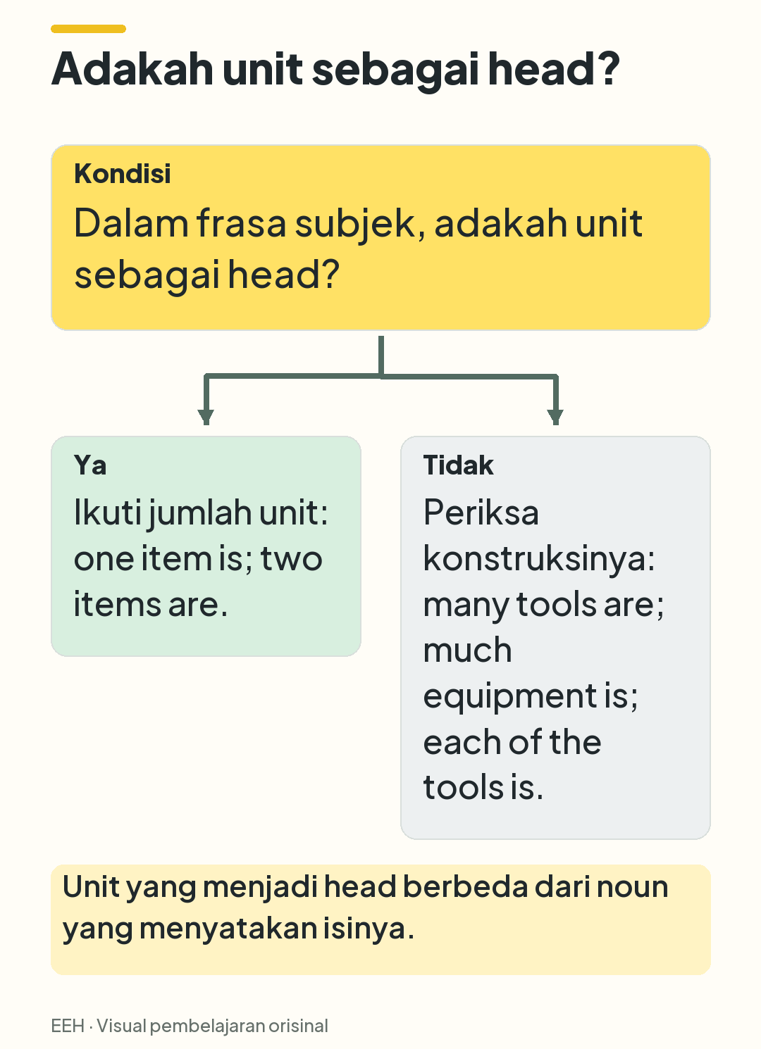 Keputusan tiga simpul: jika subjek memiliki unit sebagai head, ikuti jumlah unit; jika tidak, periksa konstruksi quantifier.