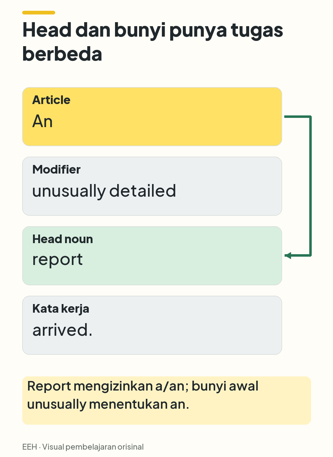 Kalimat An unusually detailed report arrived dipecah menjadi article, modifier, head noun, dan kata kerja; An terhubung dengan report, sedangkan arrived berada di luar noun phrase.