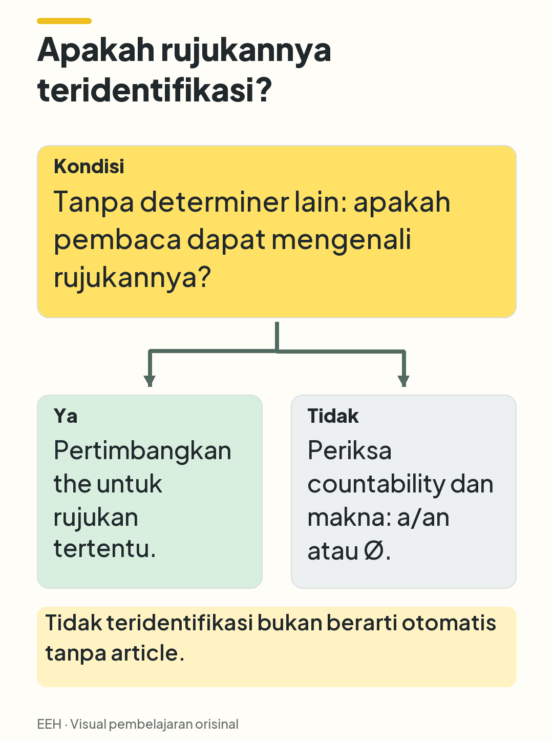 Keputusan rujukan memiliki dua cabang: ya menuju the; tidak menuju pemeriksaan countability dan makna untuk a/an atau zero article.