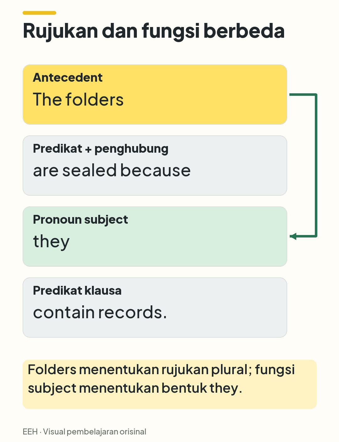 Kalimat The folders are sealed because they contain records dipecah menjadi empat bagian; the folders terhubung dengan they.
