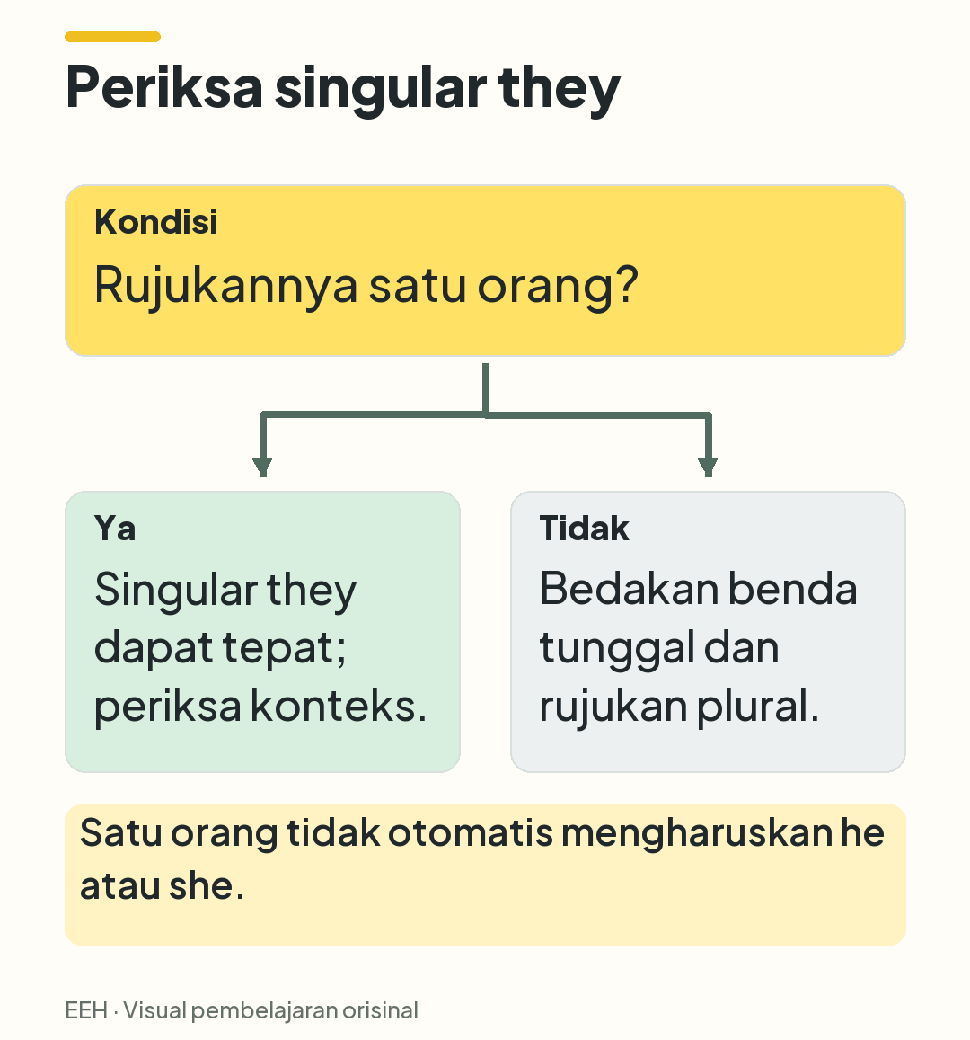 Keputusan tentang rujukan satu orang: jika ya, singular they dapat tepat; jika tidak, periksa jenis dan jumlah rujukan.